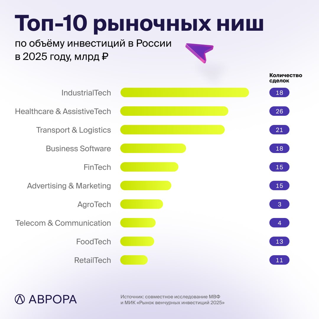 Куда инвестируют на венчурном рынке? Топ 3 отраслей по итогам 2025 года image preview