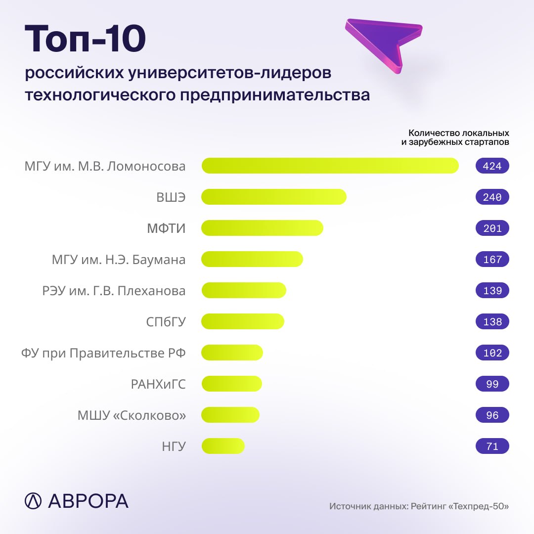 Какие университеты России готовят технологических предпринимателей? image preview
