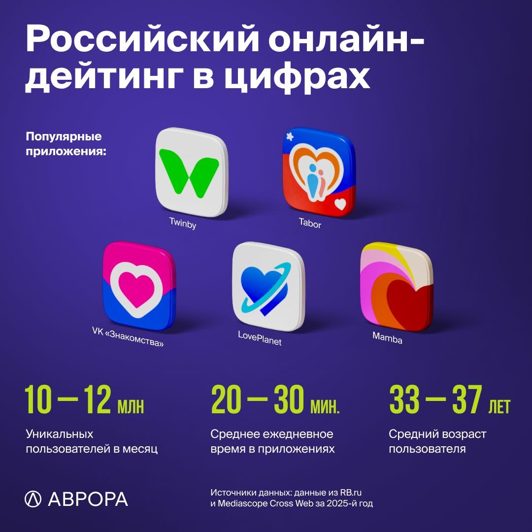 Как меняется рынок онлайн-знакомств в России image preview